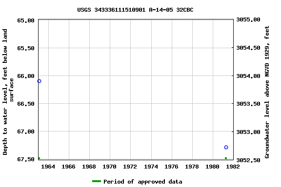 Graph of groundwater level data at USGS 343336111510901 A-14-05 32CBC