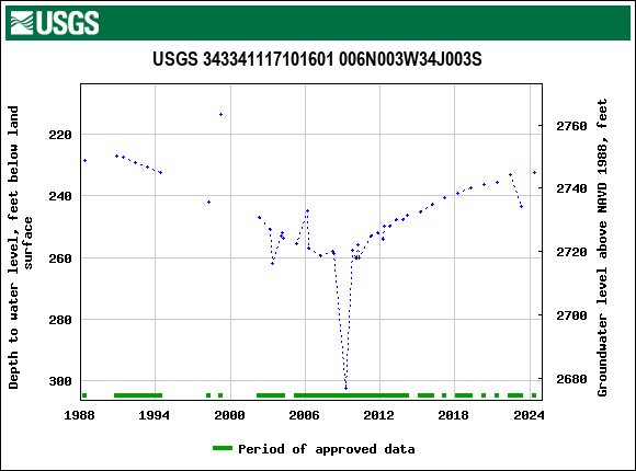 Graph of groundwater level data at USGS 343341117101601 006N003W34J003S