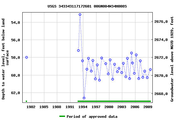 Graph of groundwater level data at USGS 343343117172601 006N004W34M008S