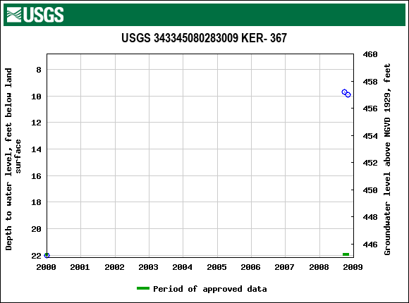 Graph of groundwater level data at USGS 343345080283009 KER- 367