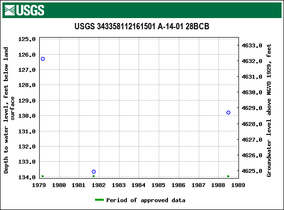 Graph of groundwater level data at USGS 343358112161501 A-14-01 28BCB