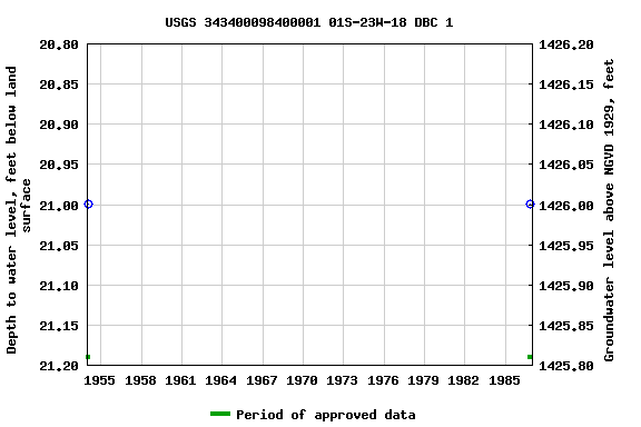 Graph of groundwater level data at USGS 343400098400001 01S-23W-18 DBC 1