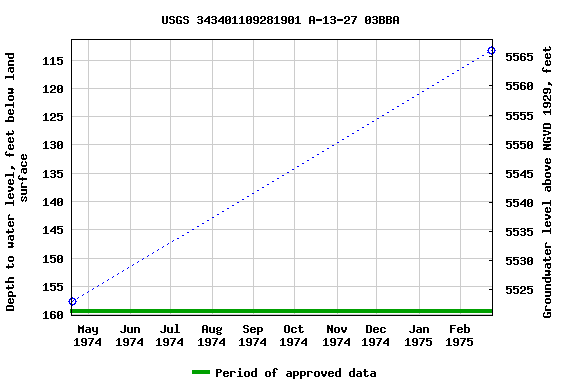 Graph of groundwater level data at USGS 343401109281901 A-13-27 03BBA