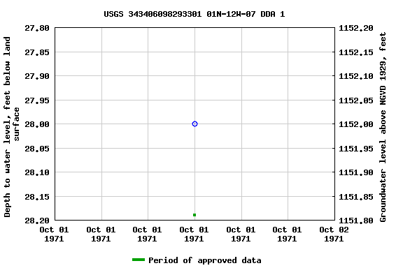 Graph of groundwater level data at USGS 343406098293301 01N-12W-07 DDA 1