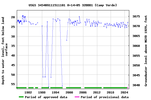 Graph of groundwater level data at USGS 343409111511101 A-14-05 32BBB1 [Camp Verde]