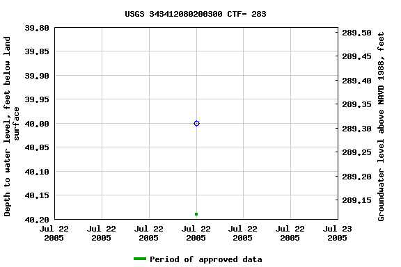 Graph of groundwater level data at USGS 343412080200300 CTF- 283