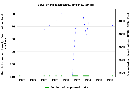 Graph of groundwater level data at USGS 343414112162601 A-14-01 29AAA