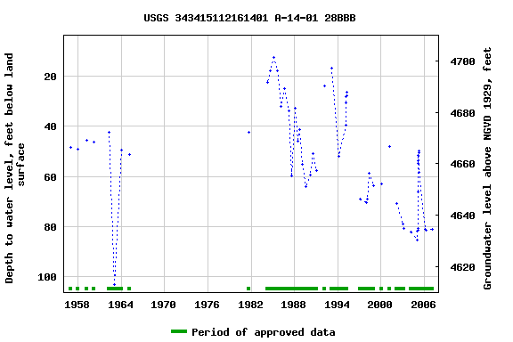 Graph of groundwater level data at USGS 343415112161401 A-14-01 28BBB