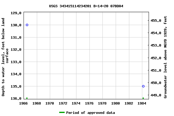 Graph of groundwater level data at USGS 343415114234201 B-14-20 07BDA4