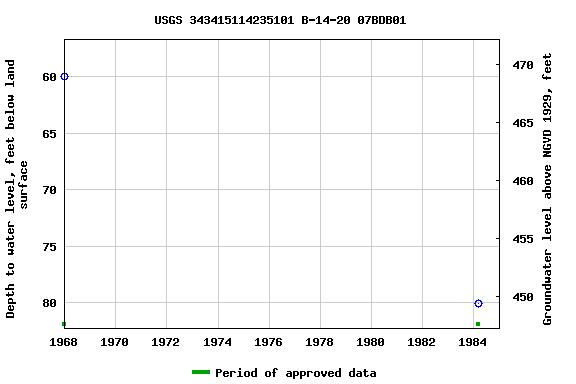 Graph of groundwater level data at USGS 343415114235101 B-14-20 07BDB01