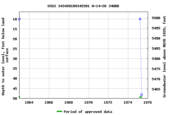 Graph of groundwater level data at USGS 343420109342201 A-14-26 34DBB