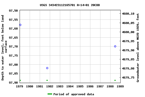 Graph of groundwater level data at USGS 343423112165701 A-14-01 20CDD