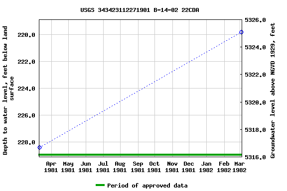 Graph of groundwater level data at USGS 343423112271901 B-14-02 22CDA