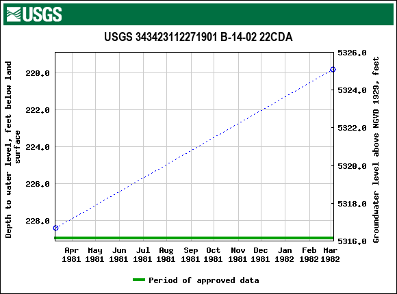 Graph of groundwater level data at USGS 343423112271901 B-14-02 22CDA