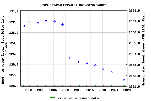 Graph of groundwater level data at USGS 343424117354101 006N007W26N002S