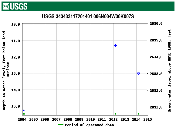 Graph of groundwater level data at USGS 343433117201401 006N004W30K007S