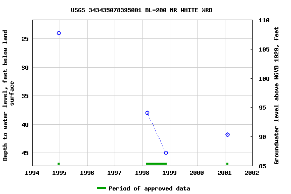 Graph of groundwater level data at USGS 343435078395001 BL-200 NR WHITE XRD