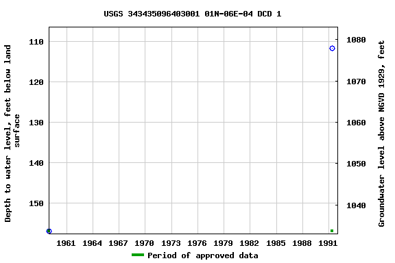Graph of groundwater level data at USGS 343435096403001 01N-06E-04 DCD 1