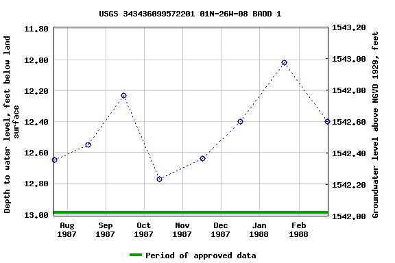 Graph of groundwater level data at USGS 343436099572201 01N-26W-08 BADD 1