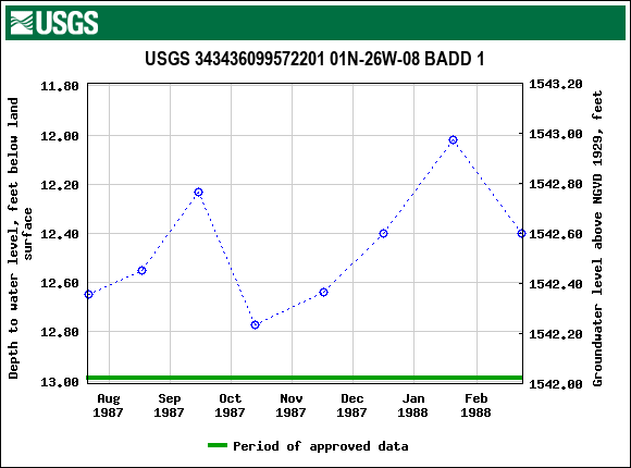 Graph of groundwater level data at USGS 343436099572201 01N-26W-08 BADD 1