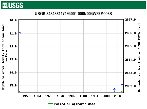 Graph of groundwater level data at USGS 343436117194001 006N004W29M006S