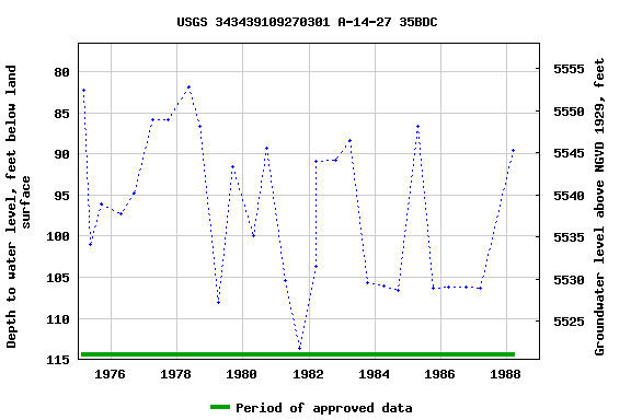 Graph of groundwater level data at USGS 343439109270301 A-14-27 35BDC