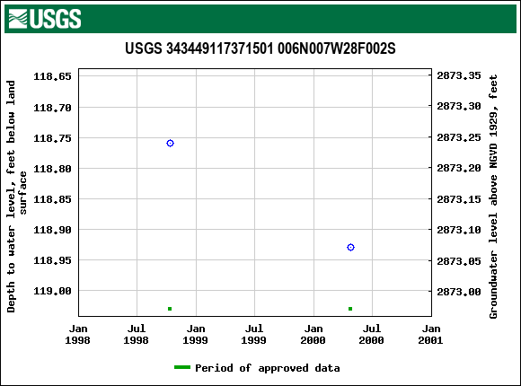 Graph of groundwater level data at USGS 343449117371501 006N007W28F002S