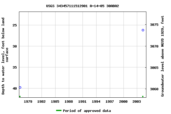 Graph of groundwater level data at USGS 343457111512901 A-14-05 30ABA2