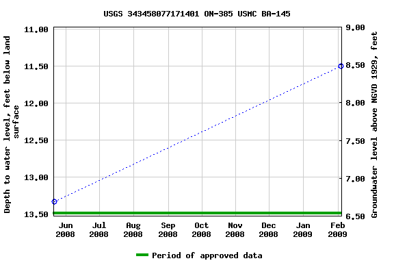 Graph of groundwater level data at USGS 343458077171401 ON-385 USMC BA-145