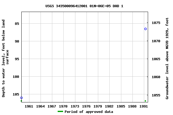 Graph of groundwater level data at USGS 343500096412001 01N-06E-05 DAD 1