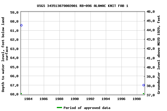 Graph of groundwater level data at USGS 343513079002001 RB-096 ALAMAC KNIT FAB 1