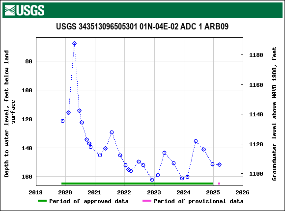 Graph of groundwater level data at USGS 343513096505301 01N-04E-02 ADC 1 ARB09