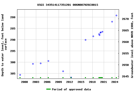 Graph of groundwater level data at USGS 343514117351201 006N007W26C001S