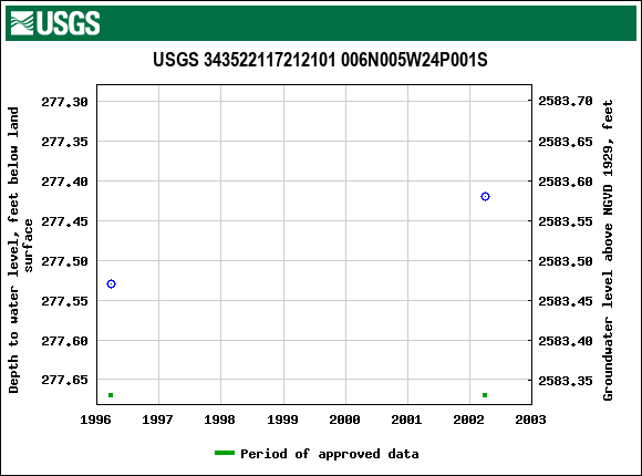 Graph of groundwater level data at USGS 343522117212101 006N005W24P001S