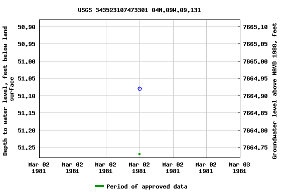 Graph of groundwater level data at USGS 343523107473301 04N.09W.09.131