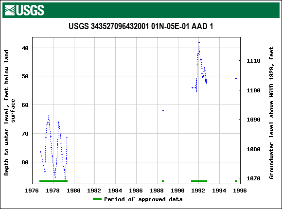 Graph of groundwater level data at USGS 343527096432001 01N-05E-01 AAD 1
