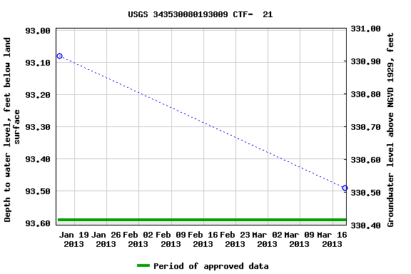 Graph of groundwater level data at USGS 343530080193009 CTF-  21