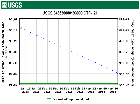 Graph of groundwater level data at USGS 343530080193009 CTF-  21