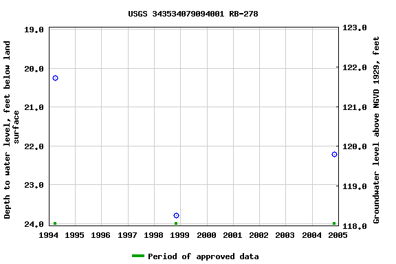 Graph of groundwater level data at USGS 343534079094001 RB-278