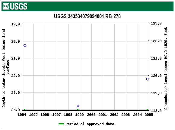 Graph of groundwater level data at USGS 343534079094001 RB-278