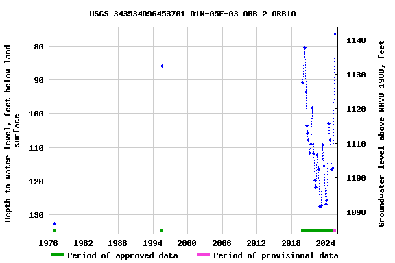 Graph of groundwater level data at USGS 343534096453701 01N-05E-03 ABB 2 ARB10