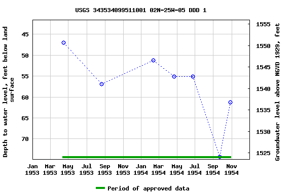 Graph of groundwater level data at USGS 343534099511001 02N-25W-05 DDD 1