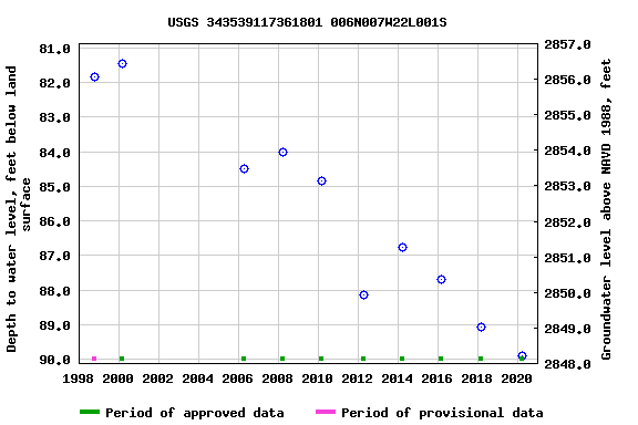 Graph of groundwater level data at USGS 343539117361801 006N007W22L001S