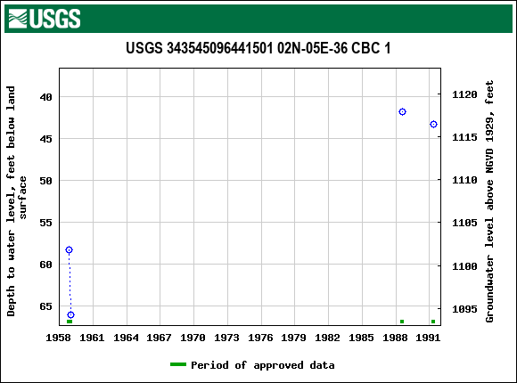 Graph of groundwater level data at USGS 343545096441501 02N-05E-36 CBC 1