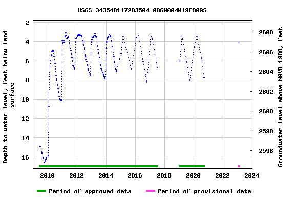 Graph of groundwater level data at USGS 343548117203504 006N004W19E009S