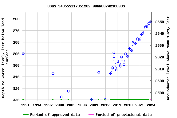 Graph of groundwater level data at USGS 343555117351202 006N007W23C003S