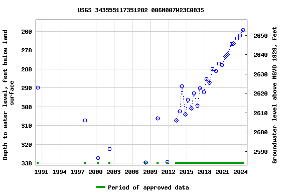 Graph of groundwater level data at USGS 343555117351202 006N007W23C003S