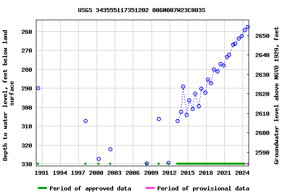 Graph of groundwater level data at USGS 343555117351202 006N007W23C003S