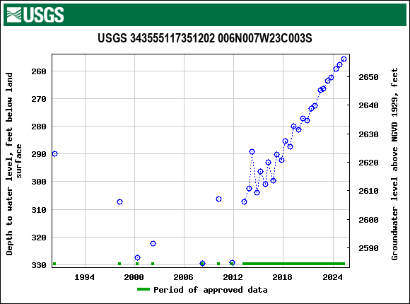 Graph of groundwater level data at USGS 343555117351202 006N007W23C003S