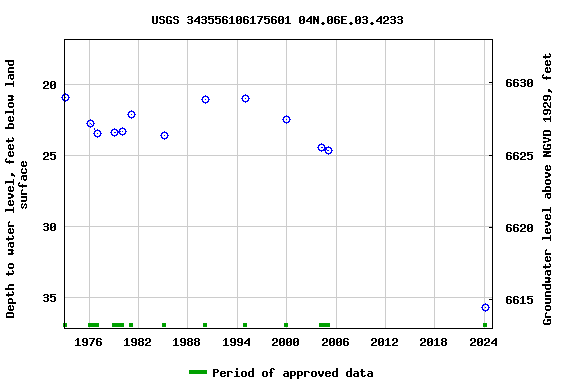 Graph of groundwater level data at USGS 343556106175601 04N.06E.03.4233